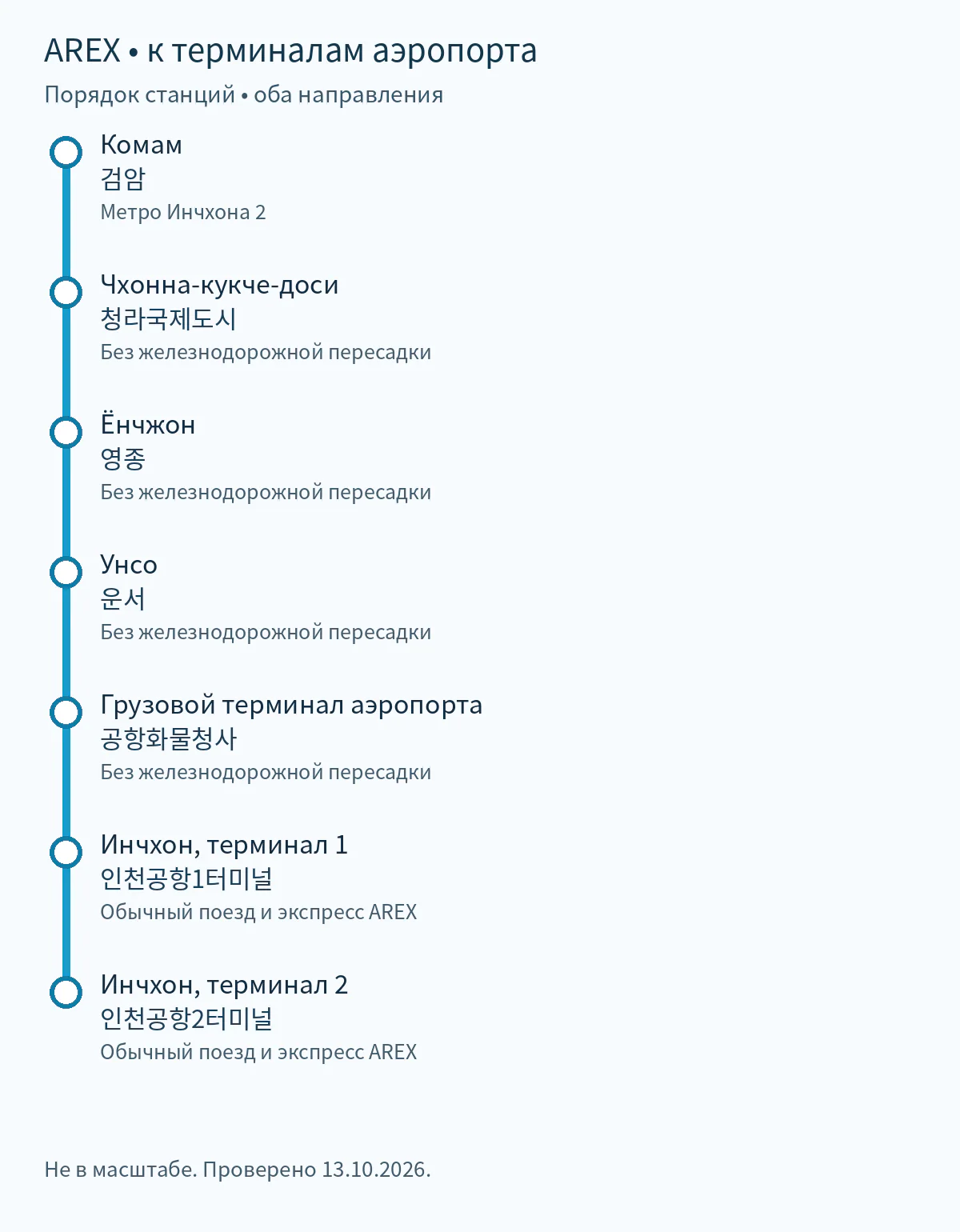 Станции AREX