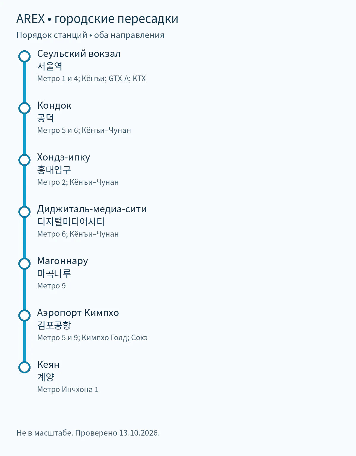 Станции AREX