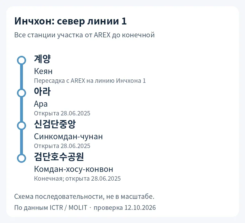 Инчхон: продление линии 1