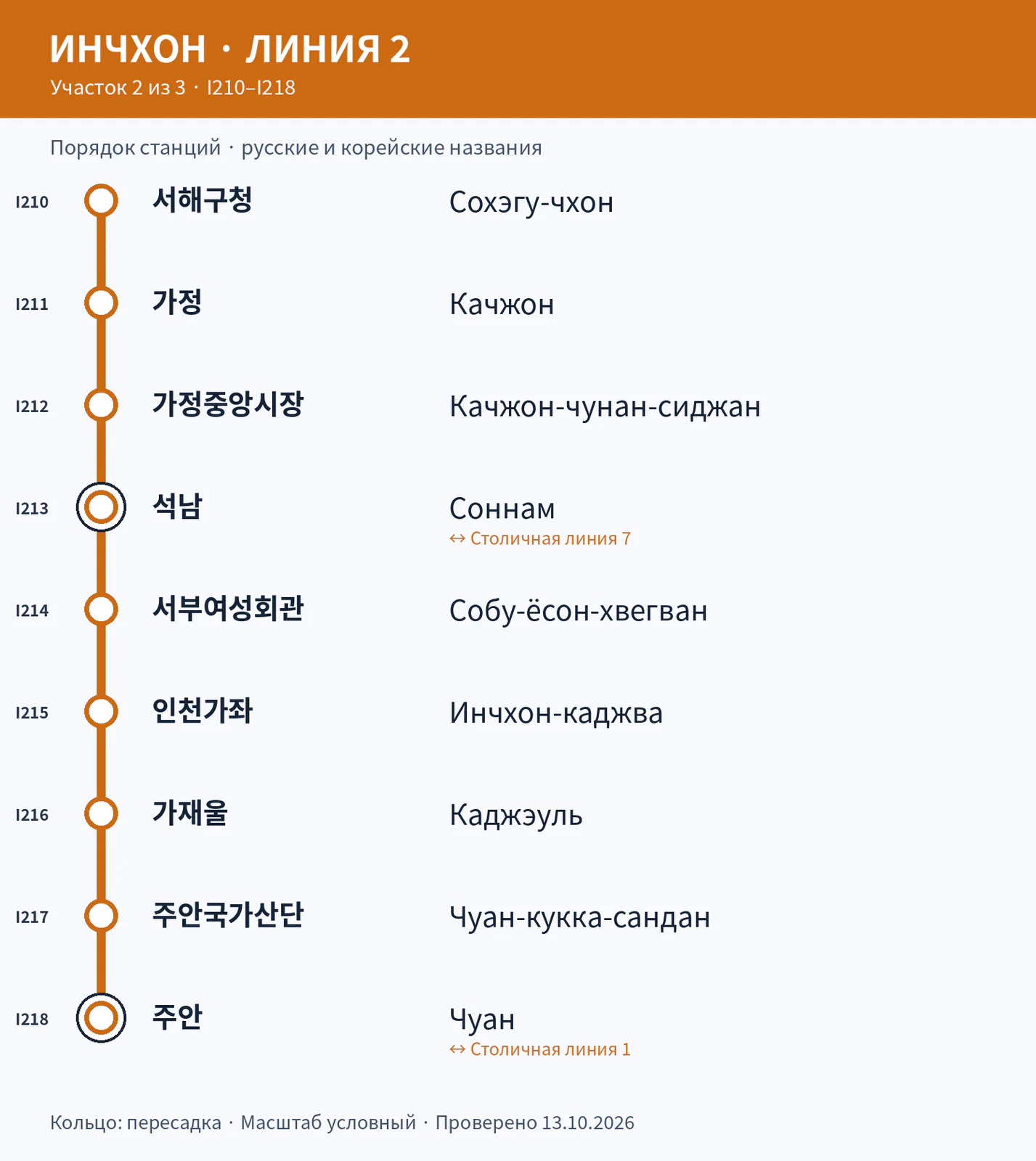Линия 2: станции I210–I218