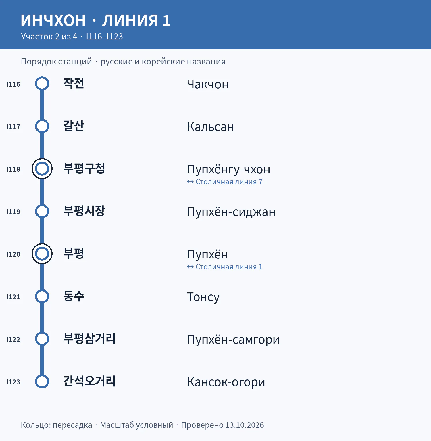 Линия 1: станции I116–I123