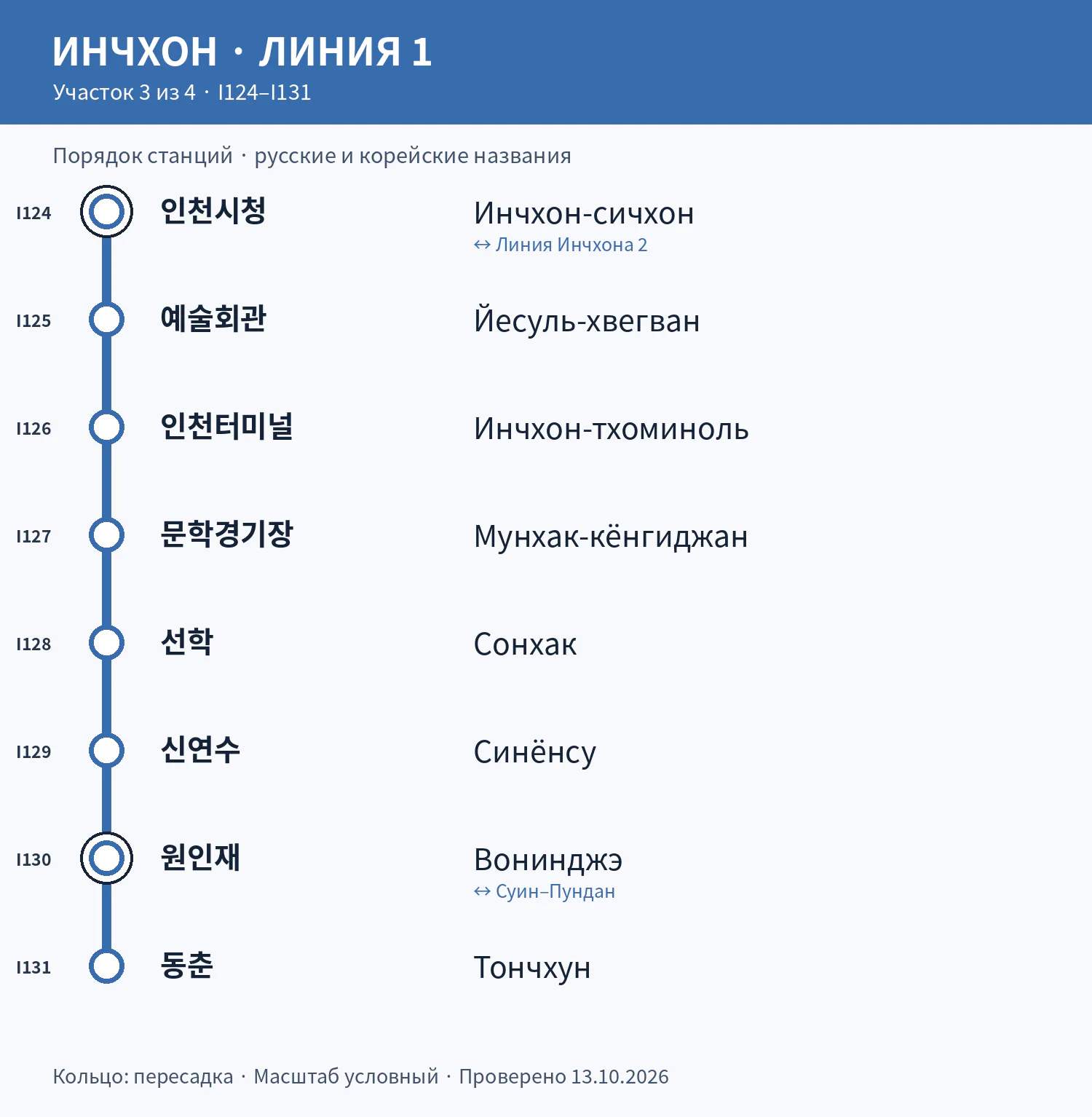 Линия 1: станции I124–I131