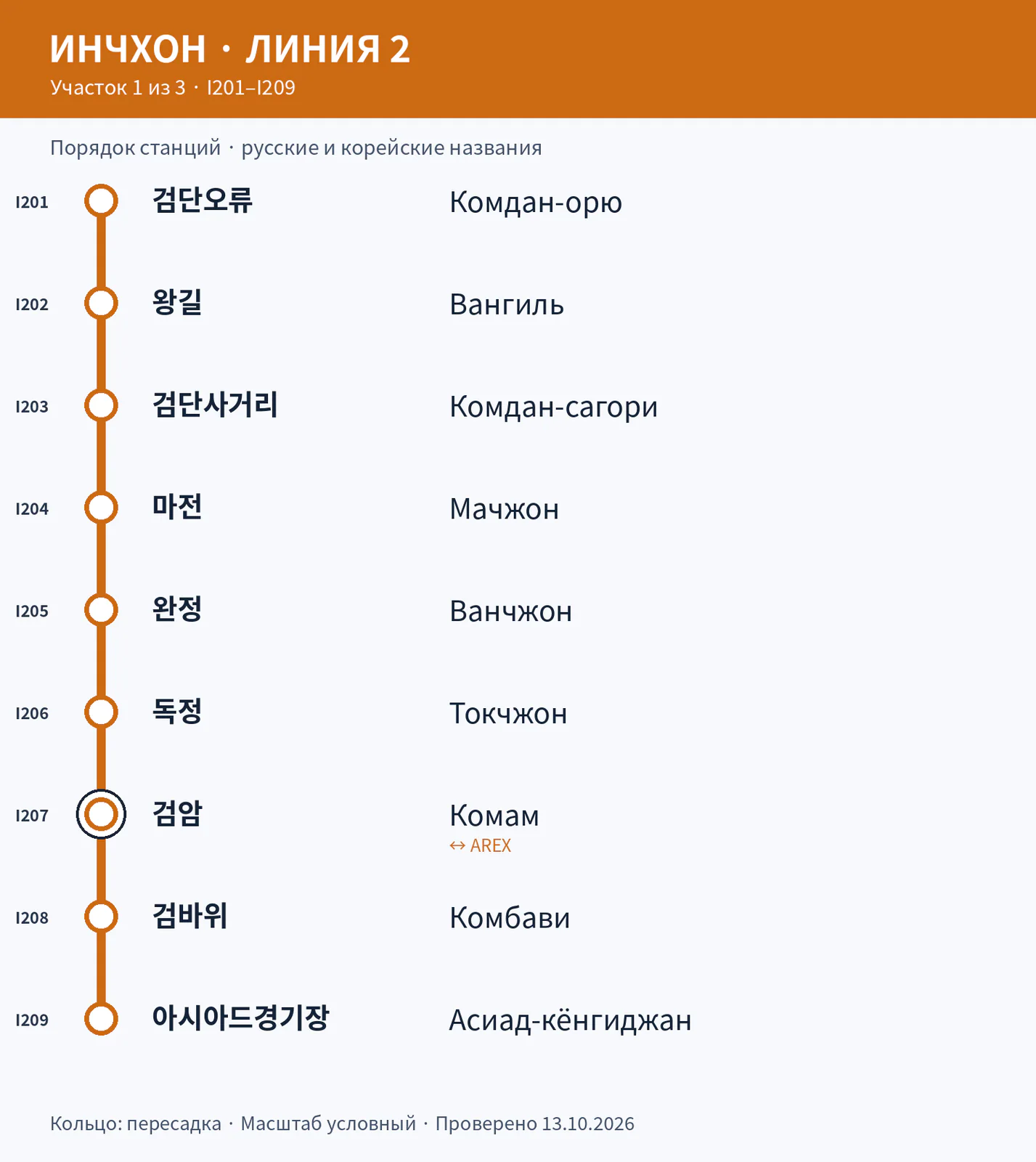 Линия 2: станции I201–I209