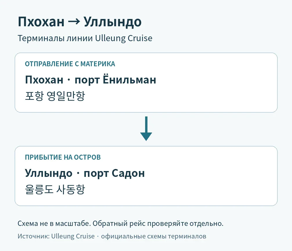 Терминалы Ulleung Cruise